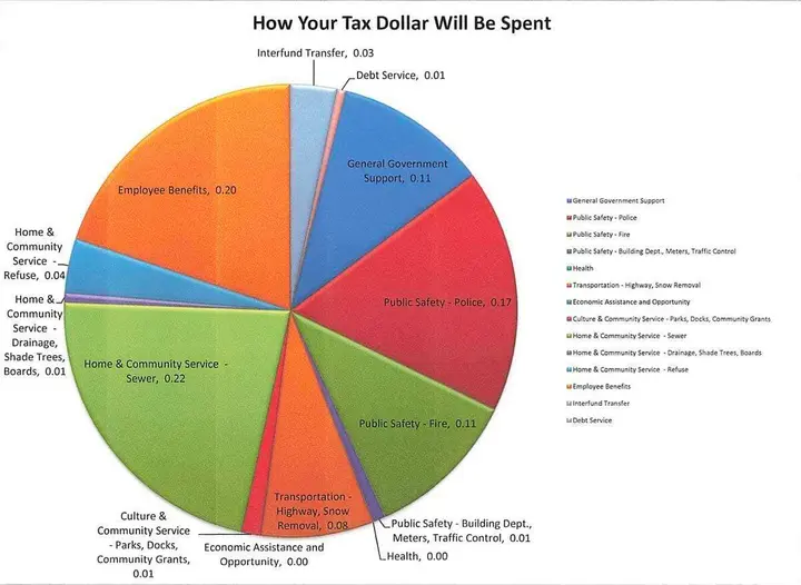 Tentative budget includes 1.96% tax increase, salary increases and funding for sewage project