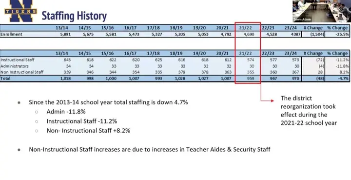 Sneak peek: BOE’s upcoming meeting to focus on instructional portion of 2024-2025 budget