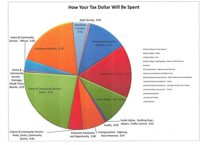 Village board approves 2023-2024 budget, removes proposed organizational chart first